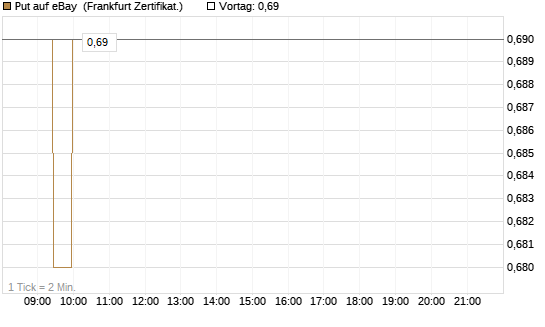 Put auf eBay [BNP Paribas Emissions- und Handelsges.] Chart