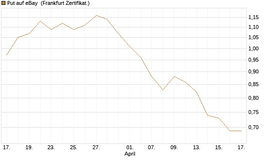 Put auf eBay [BNP Paribas Emissions- und Handelsges.] Chart