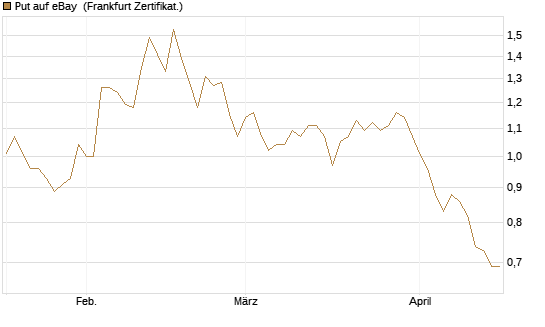 Put auf eBay [BNP Paribas Emissions- und Handelsges.] Chart