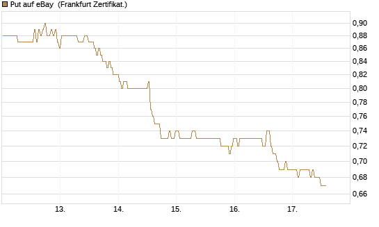 Put auf eBay [BNP Paribas Emissions- und Handelsges.] Chart
