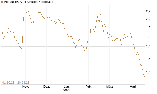 Put auf eBay [BNP Paribas Emissions- und Handelsges.] Chart