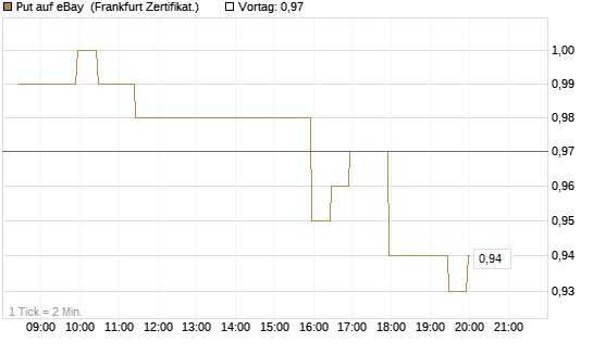 Put auf eBay [BNP Paribas Emissions- und Handelsges.] Chart