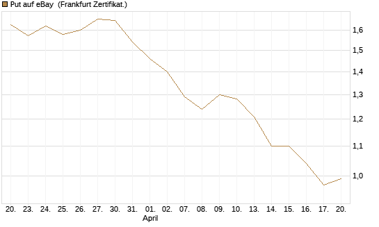 Put auf eBay [BNP Paribas Emissions- und Handelsges.] Chart