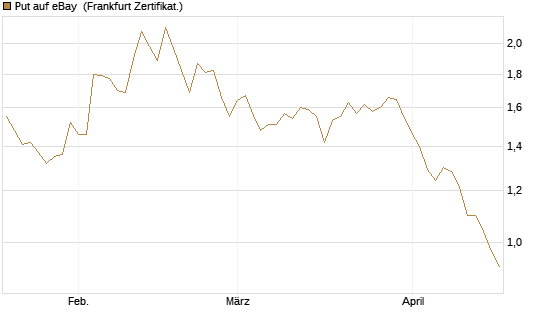 Put auf eBay [BNP Paribas Emissions- und Handelsges.] Chart