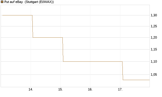 Put auf eBay [BNP Paribas Emissions- und Handelsges.] Chart