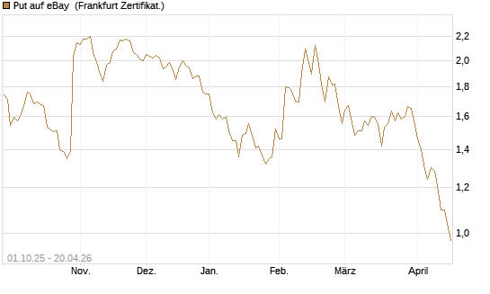 Put auf eBay [BNP Paribas Emissions- und Handelsges.] Chart
