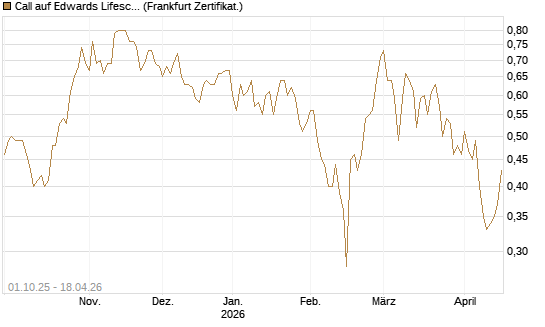 Call auf Edwards Lifesciences Corp [BNP Paribas Emissions- und Handelsges.] Chart