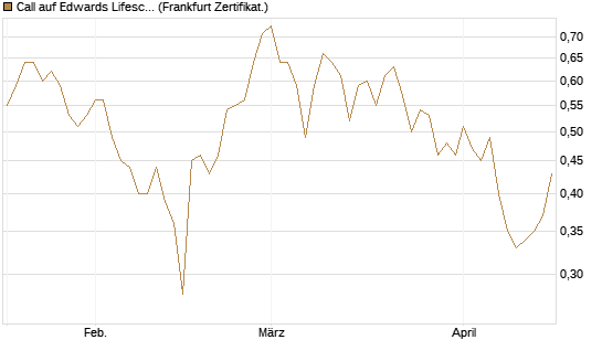 Call auf Edwards Lifesciences Corp [BNP Paribas Emissions- und Handelsges.] Chart
