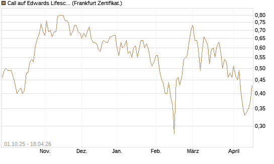 Call auf Edwards Lifesciences Corp [BNP Paribas Emissions- und Handelsges.] Chart