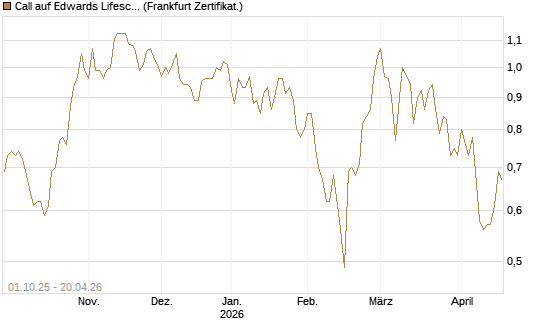 Call auf Edwards Lifesciences Corp [BNP Paribas Emissions- und Handelsges.] Chart