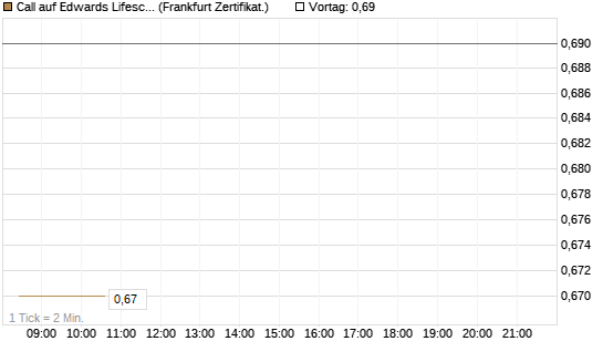 Call auf Edwards Lifesciences Corp [BNP Paribas Emissions- und Handelsges.] Chart