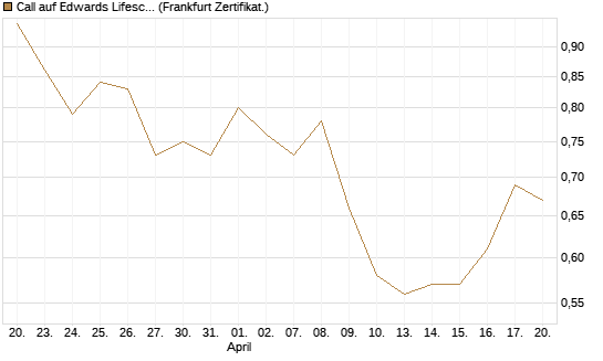 Call auf Edwards Lifesciences Corp [BNP Paribas Emissions- und Handelsges.] Chart