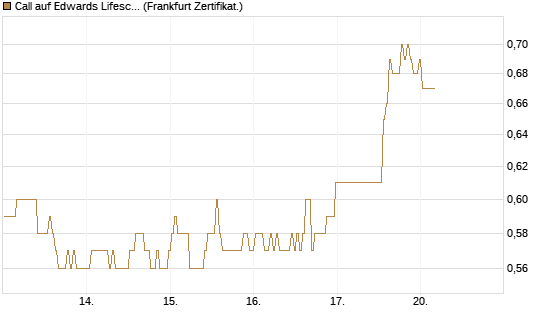 Call auf Edwards Lifesciences Corp [BNP Paribas Emissions- und Handelsges.] Chart