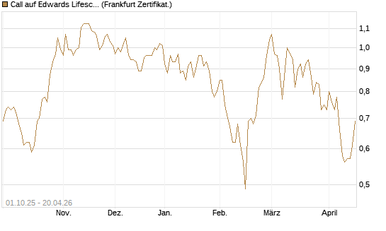 Call auf Edwards Lifesciences Corp [BNP Paribas Emissions- und Handelsges.] Chart