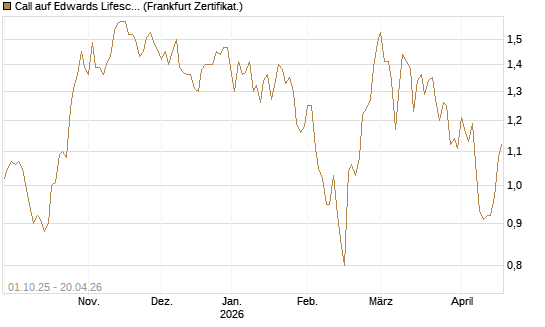 Call auf Edwards Lifesciences Corp [BNP Paribas Emissions- und Handelsges.] Chart