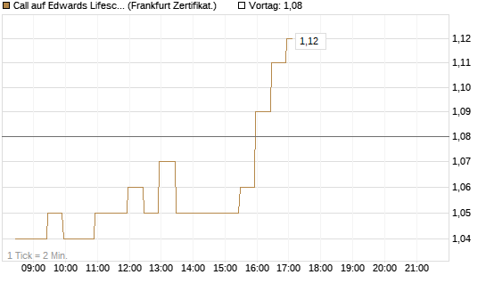 Call auf Edwards Lifesciences Corp [BNP Paribas Emissions- und Handelsges.] Chart