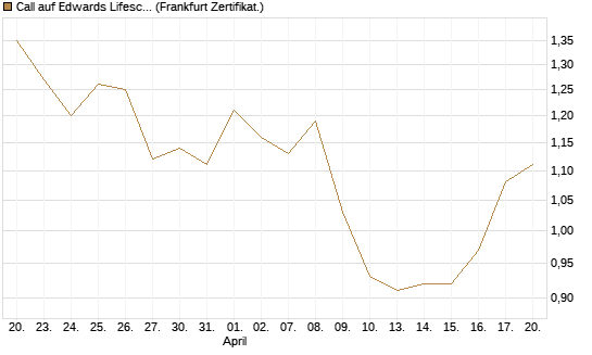 Call auf Edwards Lifesciences Corp [BNP Paribas Emissions- und Handelsges.] Chart