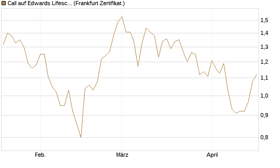 Call auf Edwards Lifesciences Corp [BNP Paribas Emissions- und Handelsges.] Chart