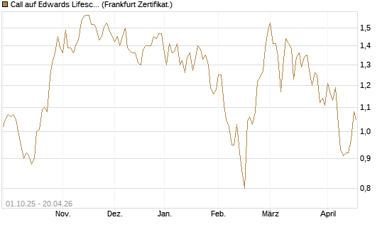 Call auf Edwards Lifesciences Corp [BNP Paribas Emissions- und Handelsges.] Chart