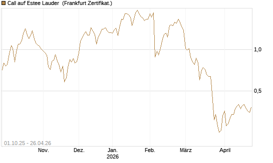 Call auf Estee Lauder [BNP Paribas Emissions- und Handelsges.] Chart