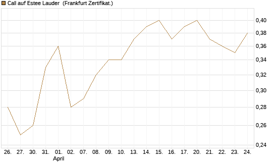 Call auf Estee Lauder [BNP Paribas Emissions- und Handelsges.] Chart