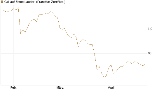 Call auf Estee Lauder [BNP Paribas Emissions- und Handelsges.] Chart