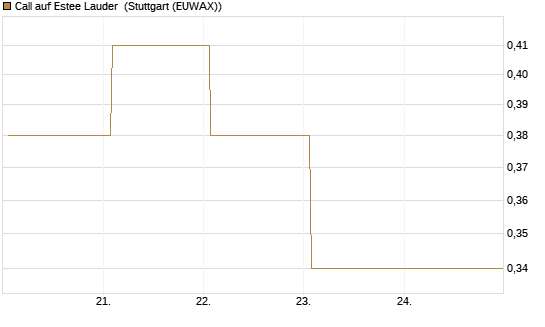 Call auf Estee Lauder [BNP Paribas Emissions- und Handelsges.] Chart