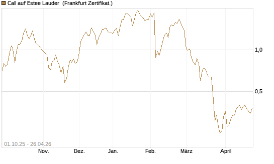 Call auf Estee Lauder [BNP Paribas Emissions- und Handelsges.] Chart