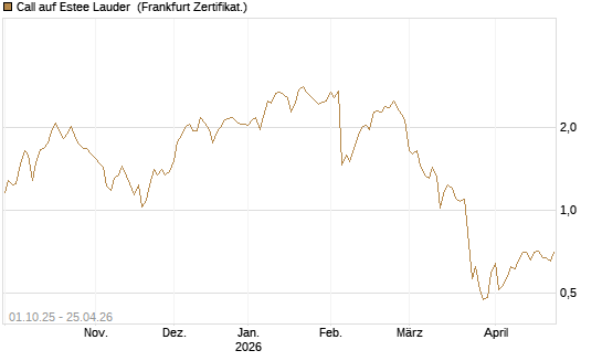 Call auf Estee Lauder [BNP Paribas Emissions- und Handelsges.] Chart