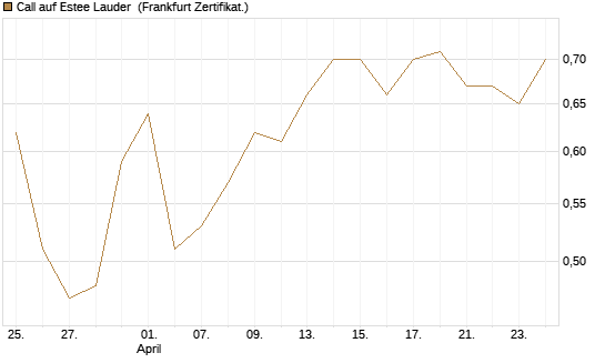 Call auf Estee Lauder [BNP Paribas Emissions- und Handelsges.] Chart