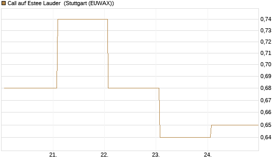 Call auf Estee Lauder [BNP Paribas Emissions- und Handelsges.] Chart