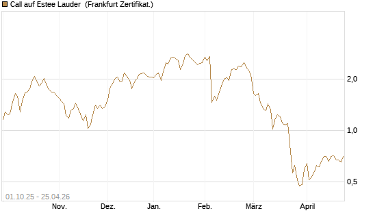 Call auf Estee Lauder [BNP Paribas Emissions- und Handelsges.] Chart