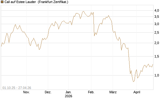 Call auf Estee Lauder [BNP Paribas Emissions- und Handelsges.] Chart