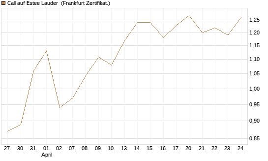 Call auf Estee Lauder [BNP Paribas Emissions- und Handelsges.] Chart
