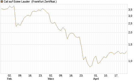 Call auf Estee Lauder [BNP Paribas Emissions- und Handelsges.] Chart
