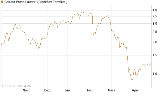 Call auf Estee Lauder [BNP Paribas Emissions- und Handelsges.] Chart