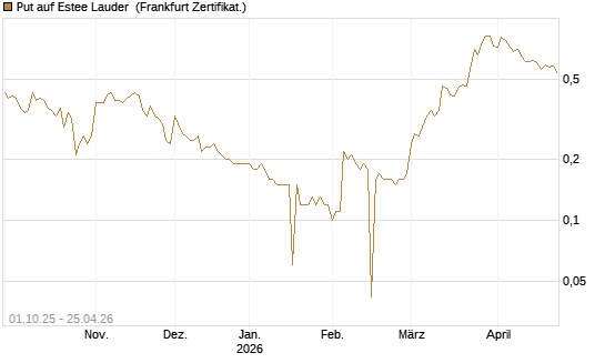 Put auf Estee Lauder [BNP Paribas Emissions- und Handelsges.] Chart