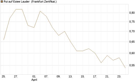Put auf Estee Lauder [BNP Paribas Emissions- und Handelsges.] Chart