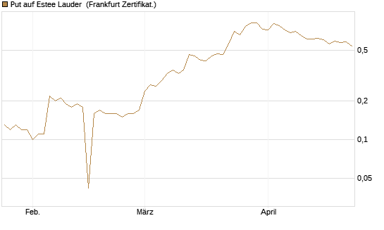 Put auf Estee Lauder [BNP Paribas Emissions- und Handelsges.] Chart