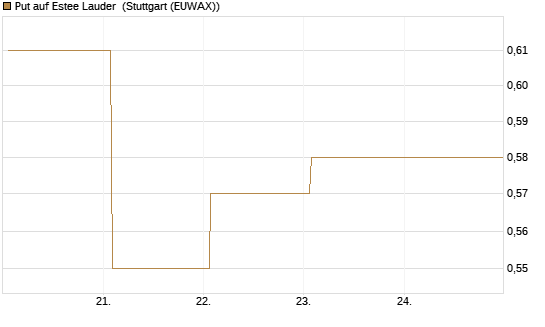Put auf Estee Lauder [BNP Paribas Emissions- und Handelsges.] Chart