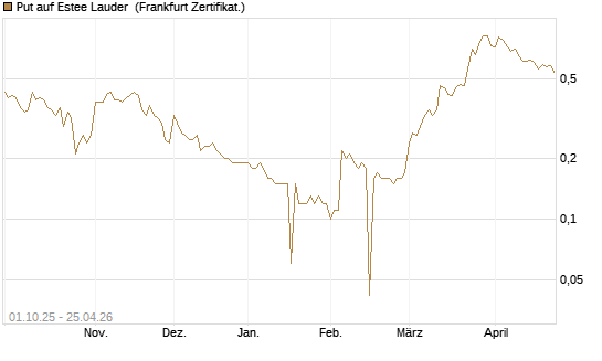 Put auf Estee Lauder [BNP Paribas Emissions- und Handelsges.] Chart