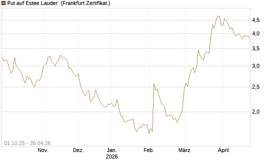 Put auf Estee Lauder [BNP Paribas Emissions- und Handelsges.] Chart