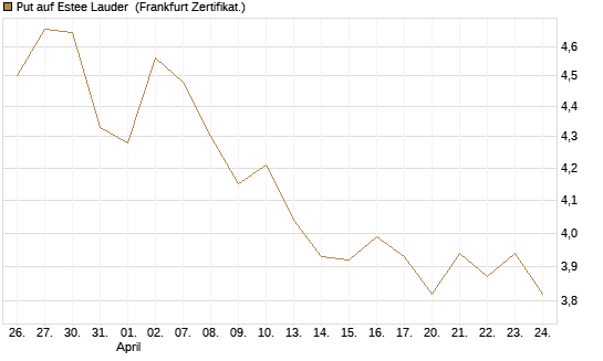 Put auf Estee Lauder [BNP Paribas Emissions- und Handelsges.] Chart