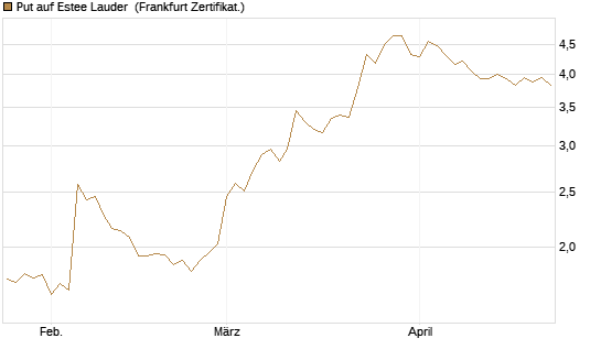 Put auf Estee Lauder [BNP Paribas Emissions- und Handelsges.] Chart