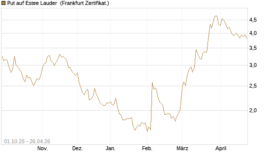 Put auf Estee Lauder [BNP Paribas Emissions- und Handelsges.] Chart