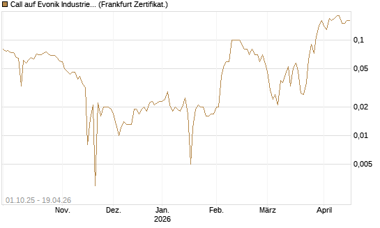 Call auf Evonik Industries [BNP Paribas Emissions- und Handelsges.] Chart
