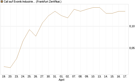 Call auf Evonik Industries [BNP Paribas Emissions- und Handelsges.] Chart