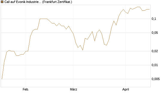Call auf Evonik Industries [BNP Paribas Emissions- und Handelsges.] Chart