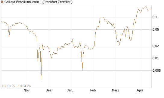 Call auf Evonik Industries [BNP Paribas Emissions- und Handelsges.] Chart