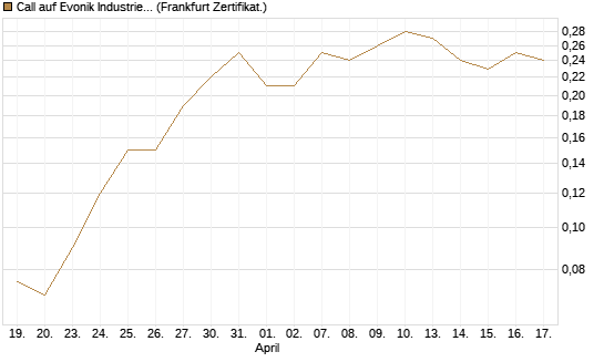 Call auf Evonik Industries [BNP Paribas Emissions- und Handelsges.] Chart